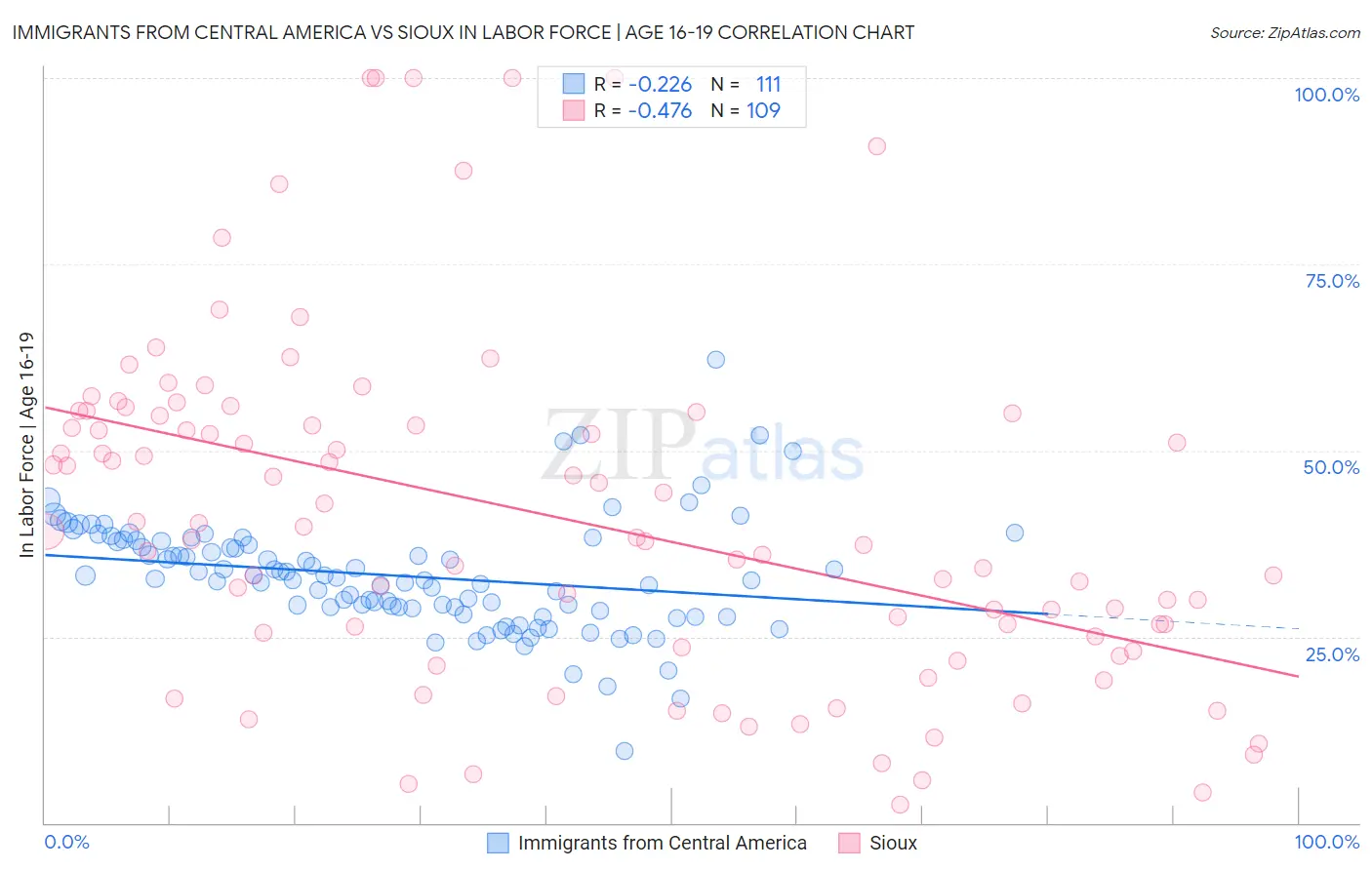 Immigrants from Central America vs Sioux In Labor Force | Age 16-19