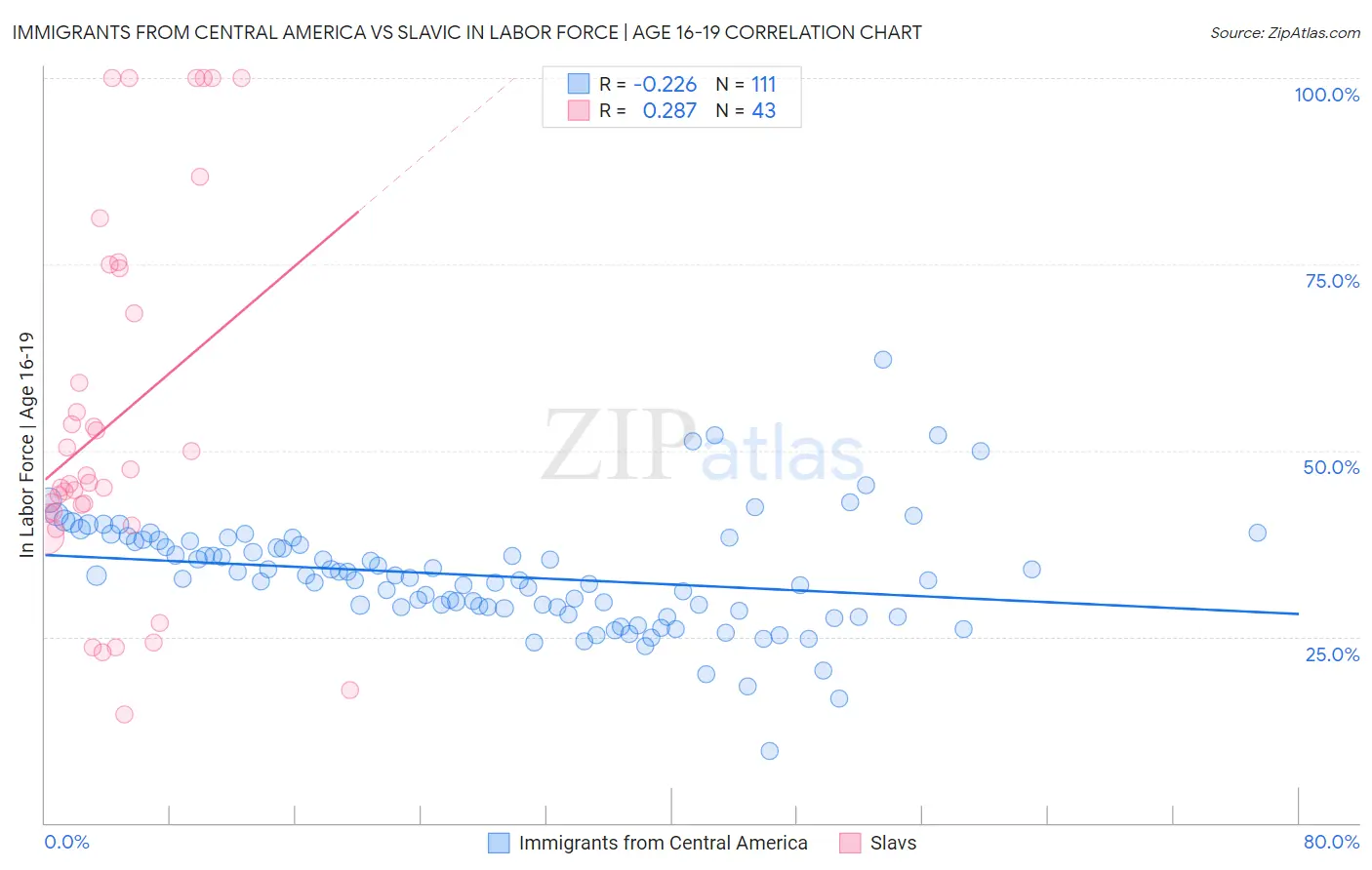 Immigrants from Central America vs Slavic In Labor Force | Age 16-19