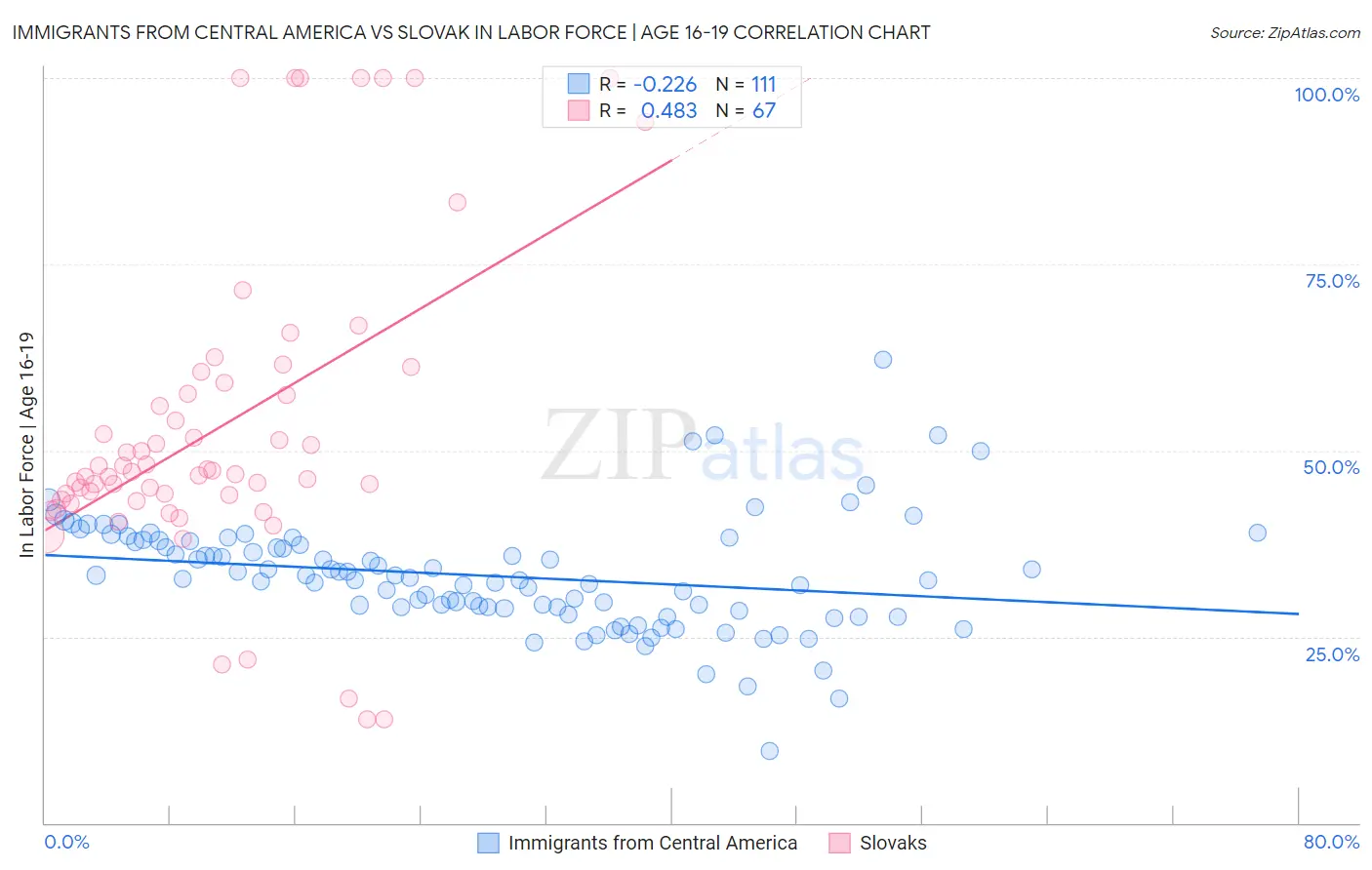 Immigrants from Central America vs Slovak In Labor Force | Age 16-19