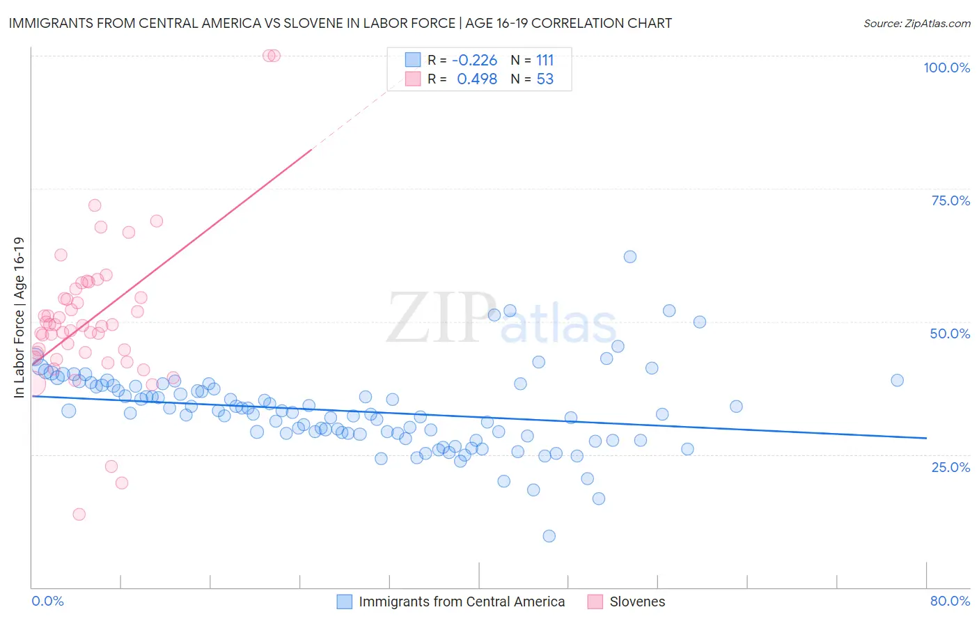 Immigrants from Central America vs Slovene In Labor Force | Age 16-19
