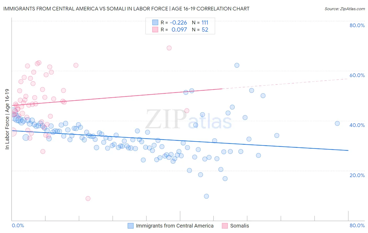 Immigrants from Central America vs Somali In Labor Force | Age 16-19