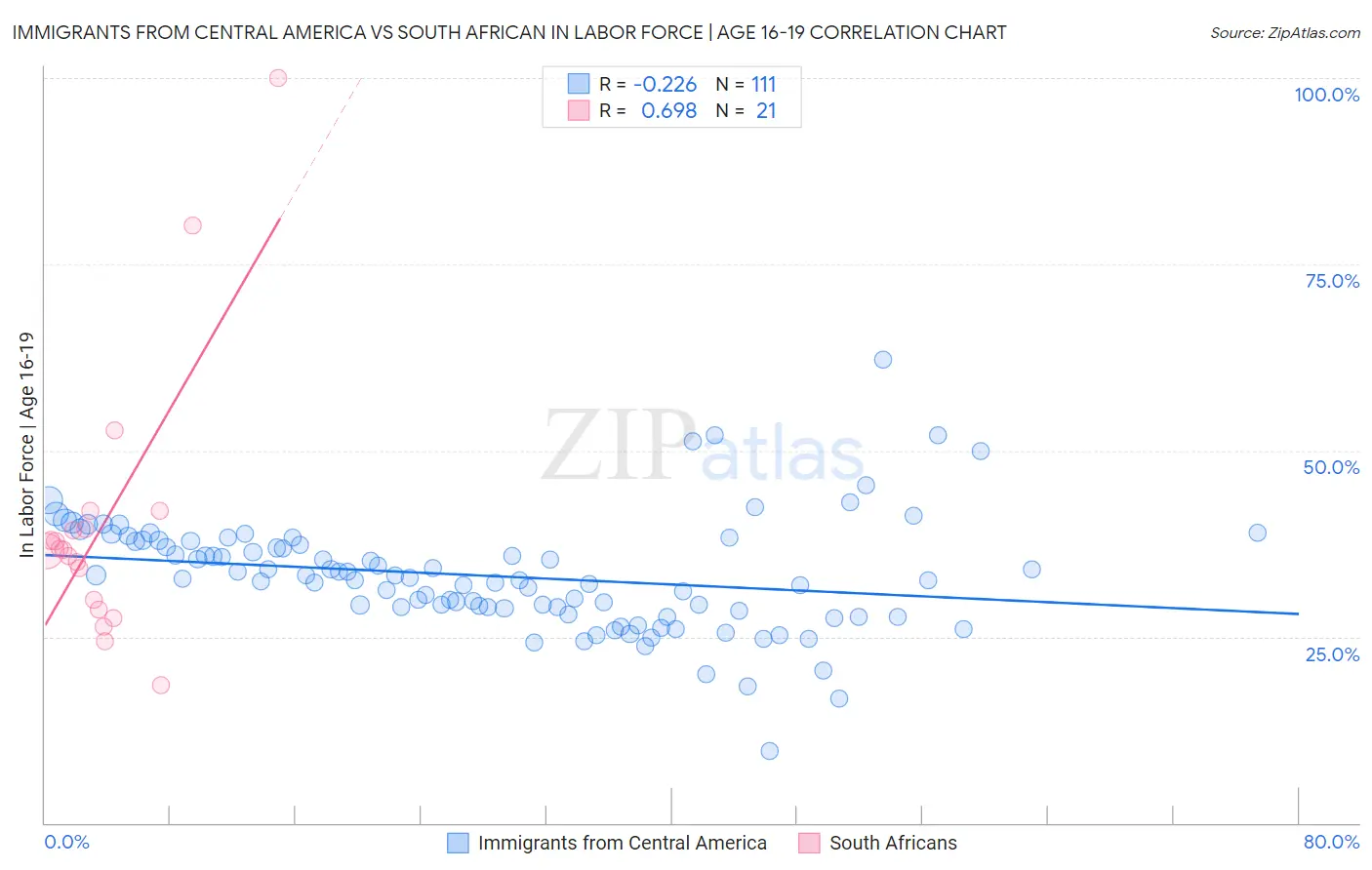 Immigrants from Central America vs South African In Labor Force | Age 16-19