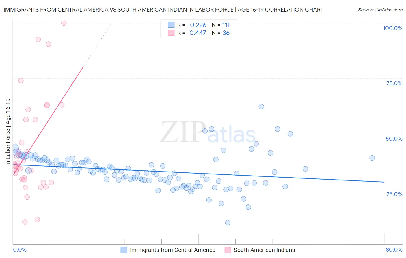 Immigrants from Central America vs South American Indian In Labor Force | Age 16-19