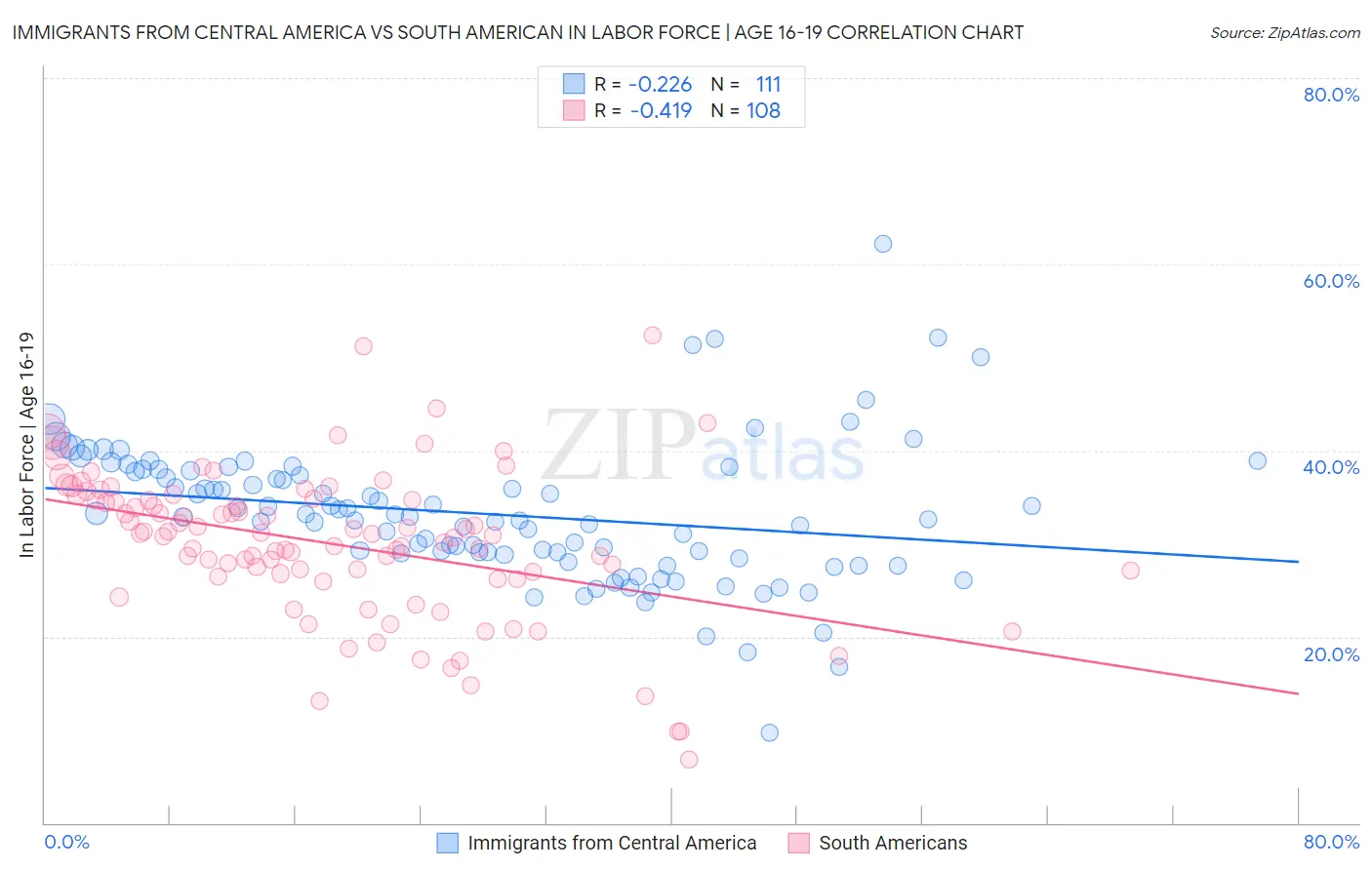 Immigrants from Central America vs South American In Labor Force | Age 16-19