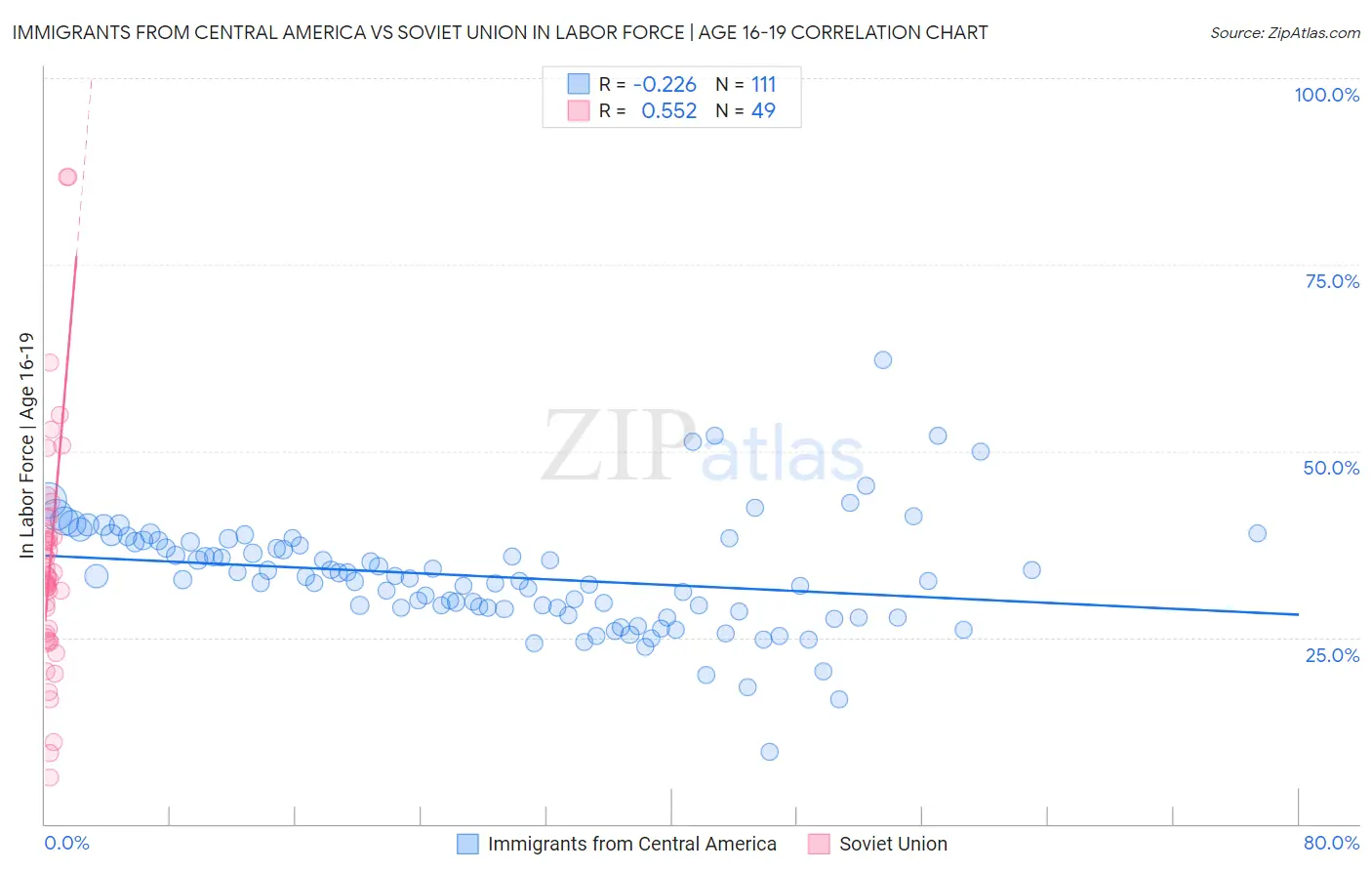 Immigrants from Central America vs Soviet Union In Labor Force | Age 16-19