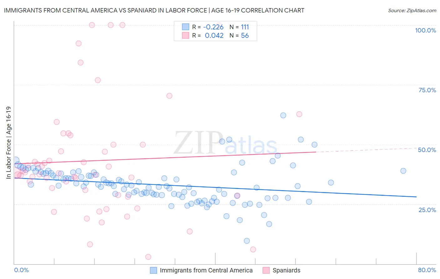 Immigrants from Central America vs Spaniard In Labor Force | Age 16-19