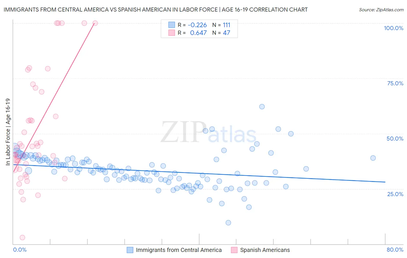 Immigrants from Central America vs Spanish American In Labor Force | Age 16-19