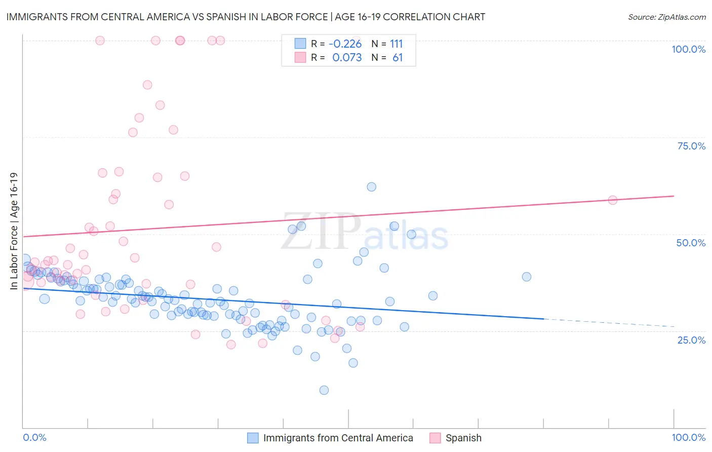 Immigrants from Central America vs Spanish In Labor Force | Age 16-19