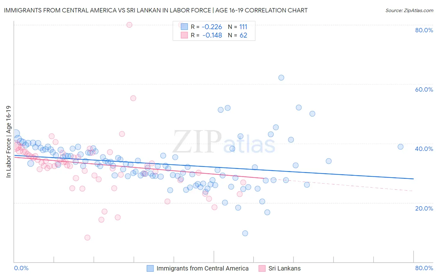 Immigrants from Central America vs Sri Lankan In Labor Force | Age 16-19