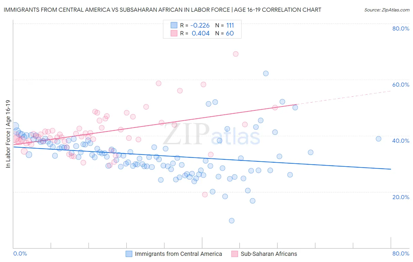 Immigrants from Central America vs Subsaharan African In Labor Force | Age 16-19