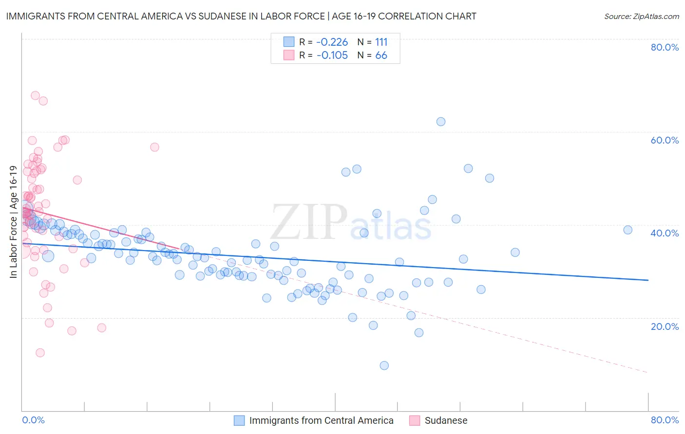 Immigrants from Central America vs Sudanese In Labor Force | Age 16-19