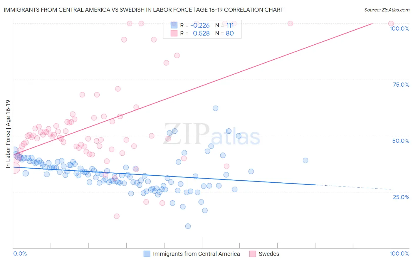 Immigrants from Central America vs Swedish In Labor Force | Age 16-19