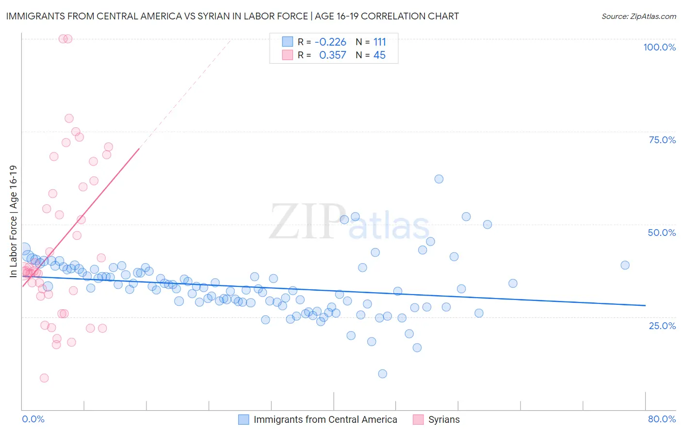 Immigrants from Central America vs Syrian In Labor Force | Age 16-19