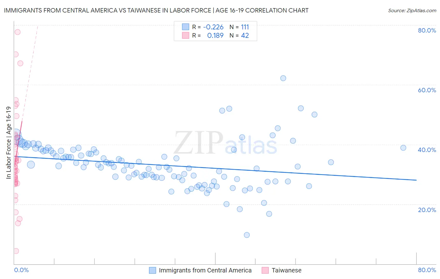 Immigrants from Central America vs Taiwanese In Labor Force | Age 16-19