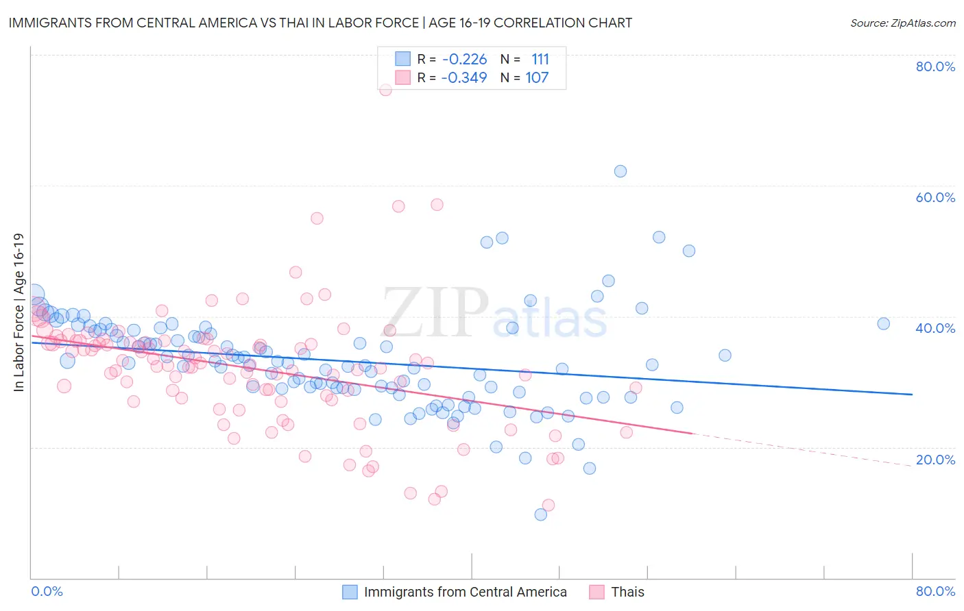 Immigrants from Central America vs Thai In Labor Force | Age 16-19