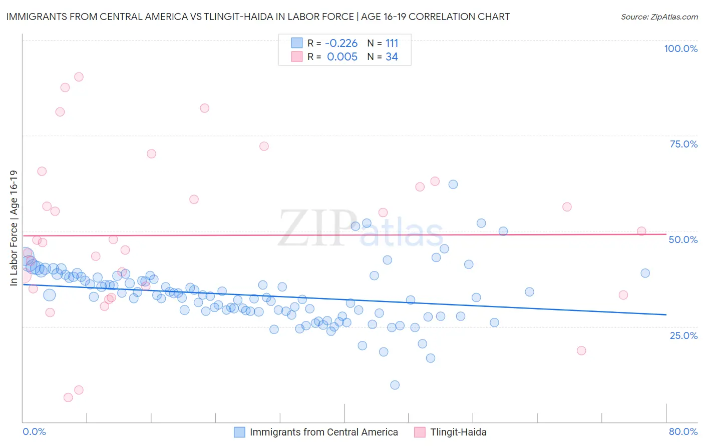 Immigrants from Central America vs Tlingit-Haida In Labor Force | Age 16-19