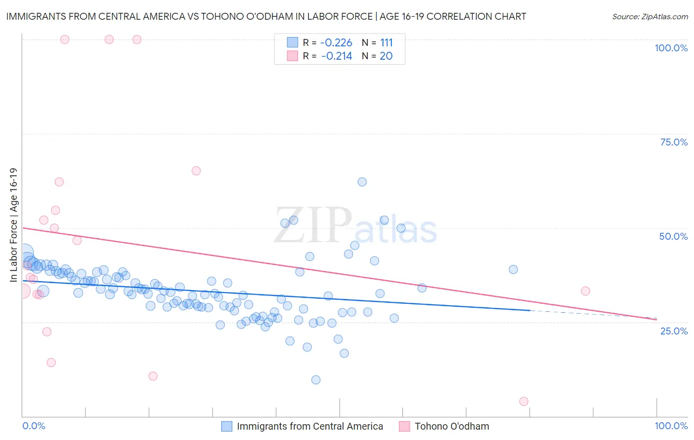 Immigrants from Central America vs Tohono O'odham In Labor Force | Age 16-19