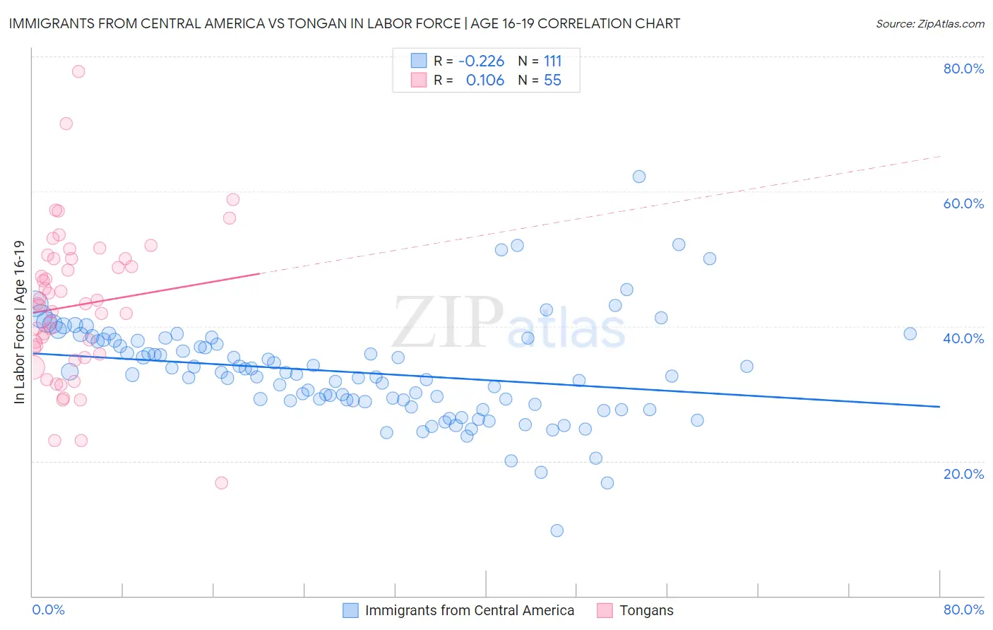 Immigrants from Central America vs Tongan In Labor Force | Age 16-19