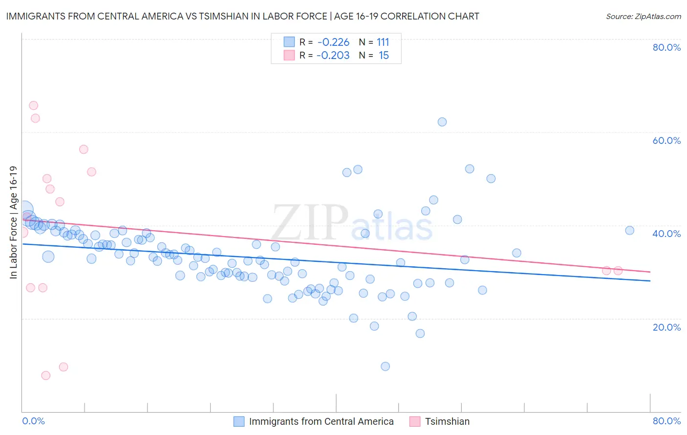 Immigrants from Central America vs Tsimshian In Labor Force | Age 16-19