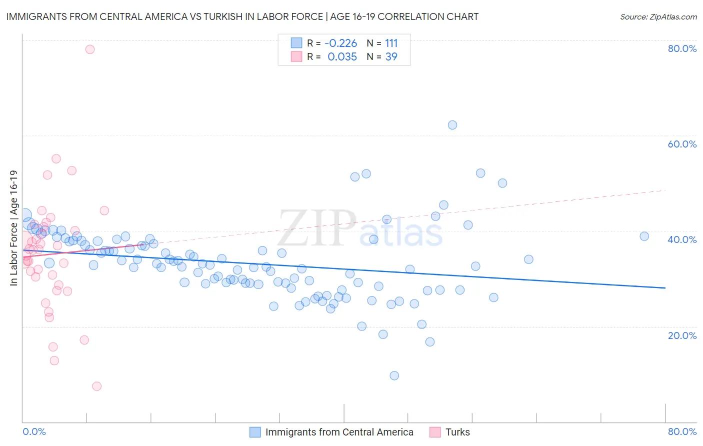 Immigrants from Central America vs Turkish In Labor Force | Age 16-19