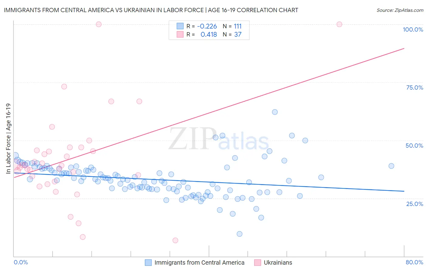 Immigrants from Central America vs Ukrainian In Labor Force | Age 16-19