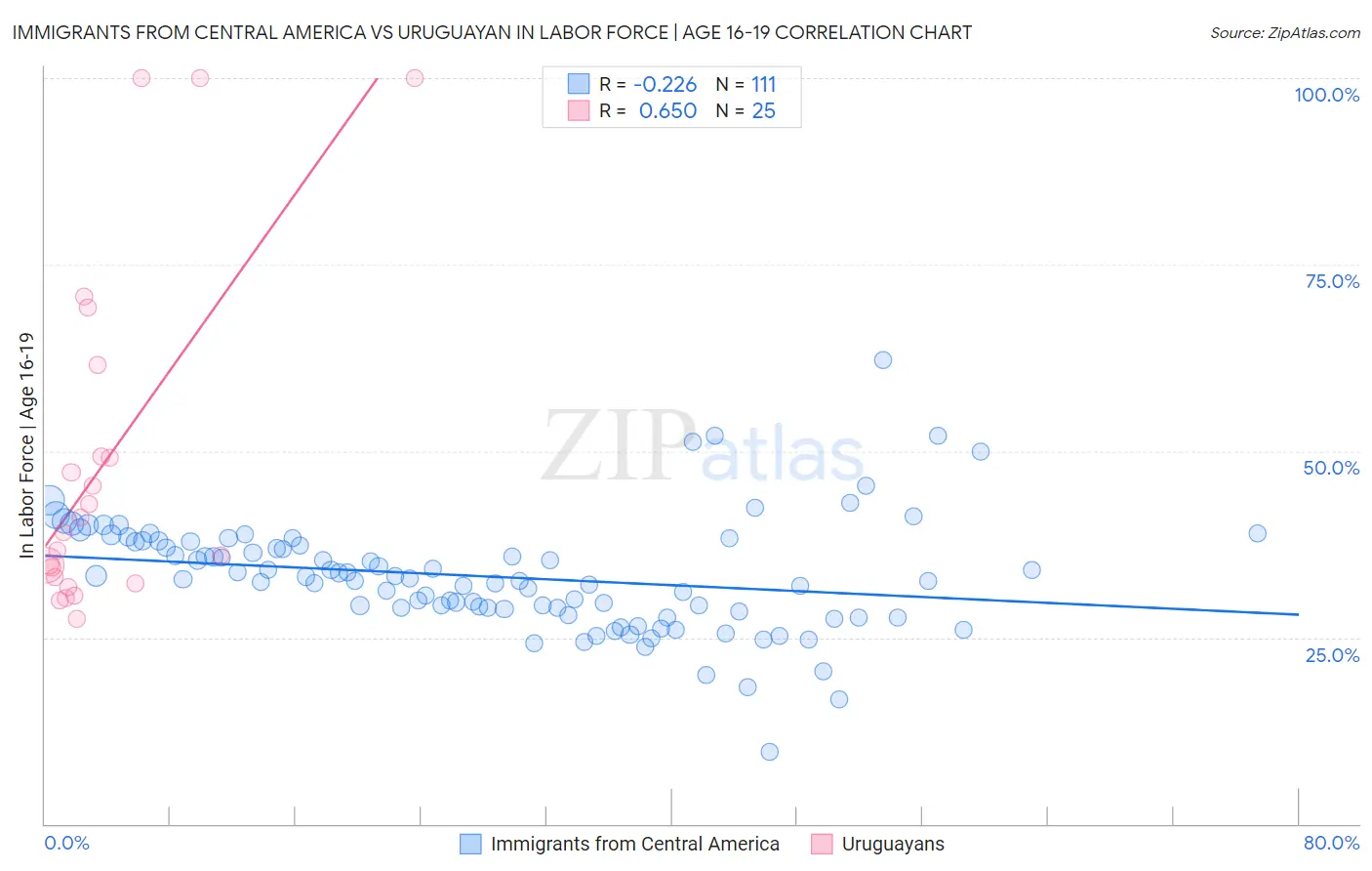 Immigrants from Central America vs Uruguayan In Labor Force | Age 16-19