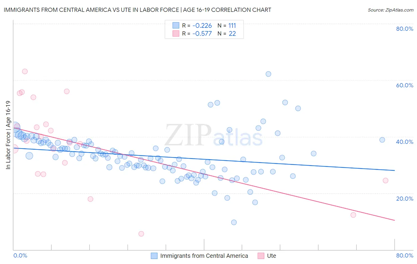 Immigrants from Central America vs Ute In Labor Force | Age 16-19