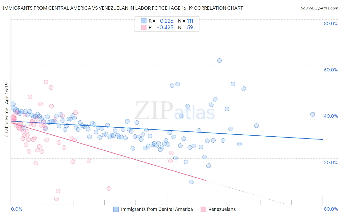 Immigrants from Central America vs Venezuelan In Labor Force | Age 16-19