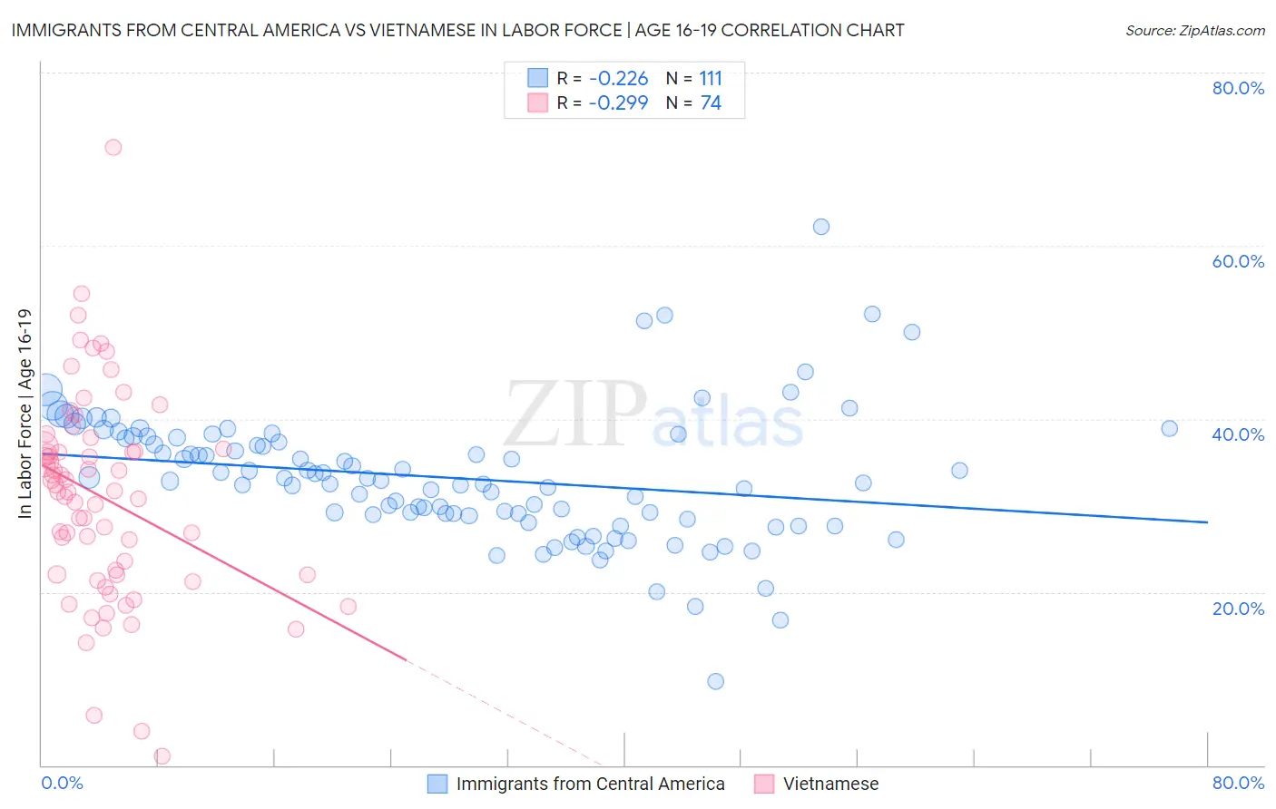 Immigrants from Central America vs Vietnamese In Labor Force | Age 16-19