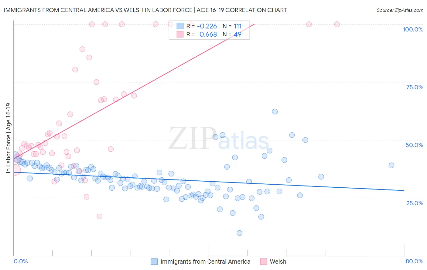 Immigrants from Central America vs Welsh In Labor Force | Age 16-19