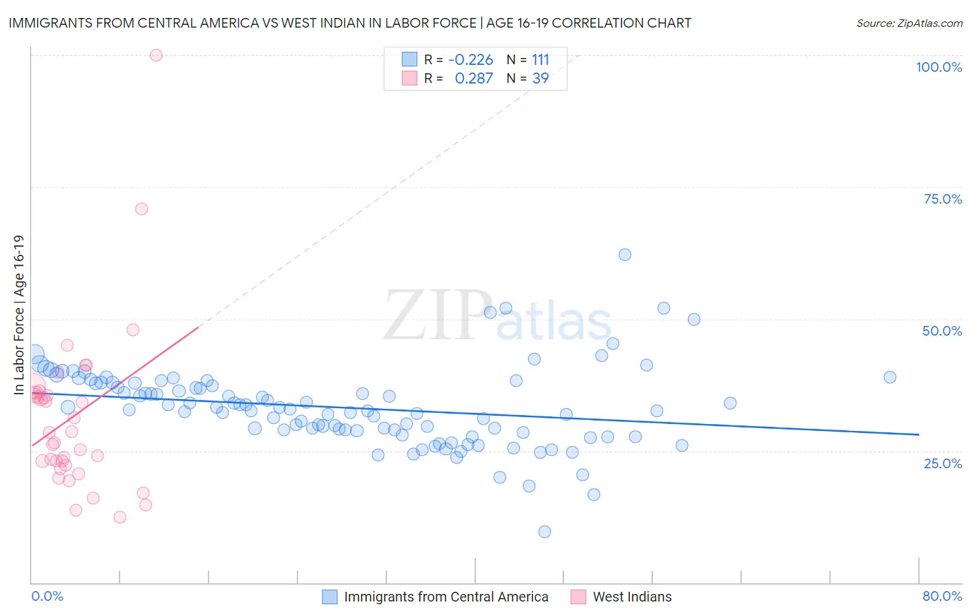 Immigrants from Central America vs West Indian In Labor Force | Age 16-19