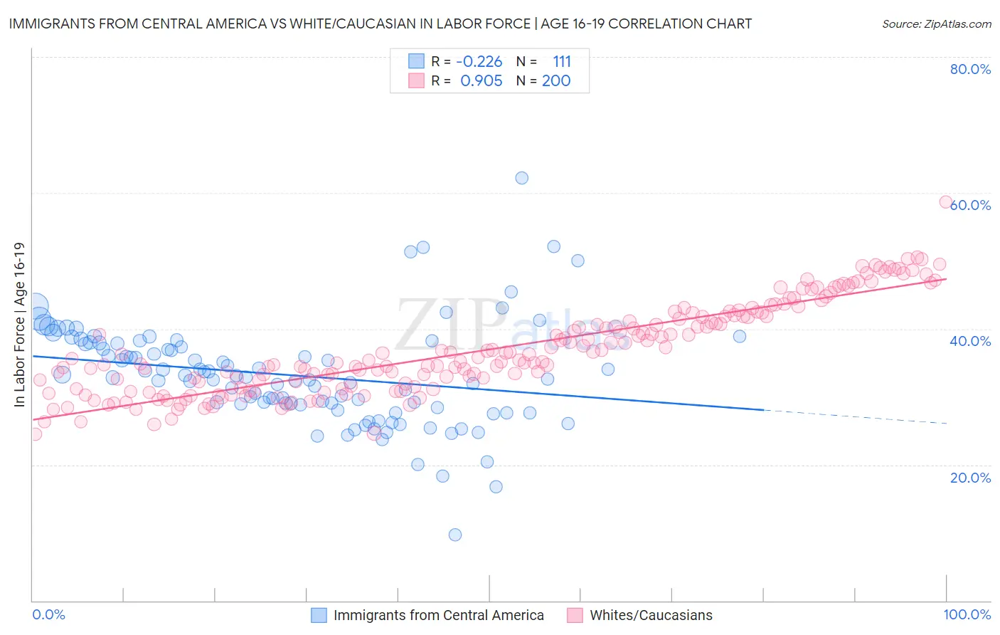 Immigrants from Central America vs White/Caucasian In Labor Force | Age 16-19