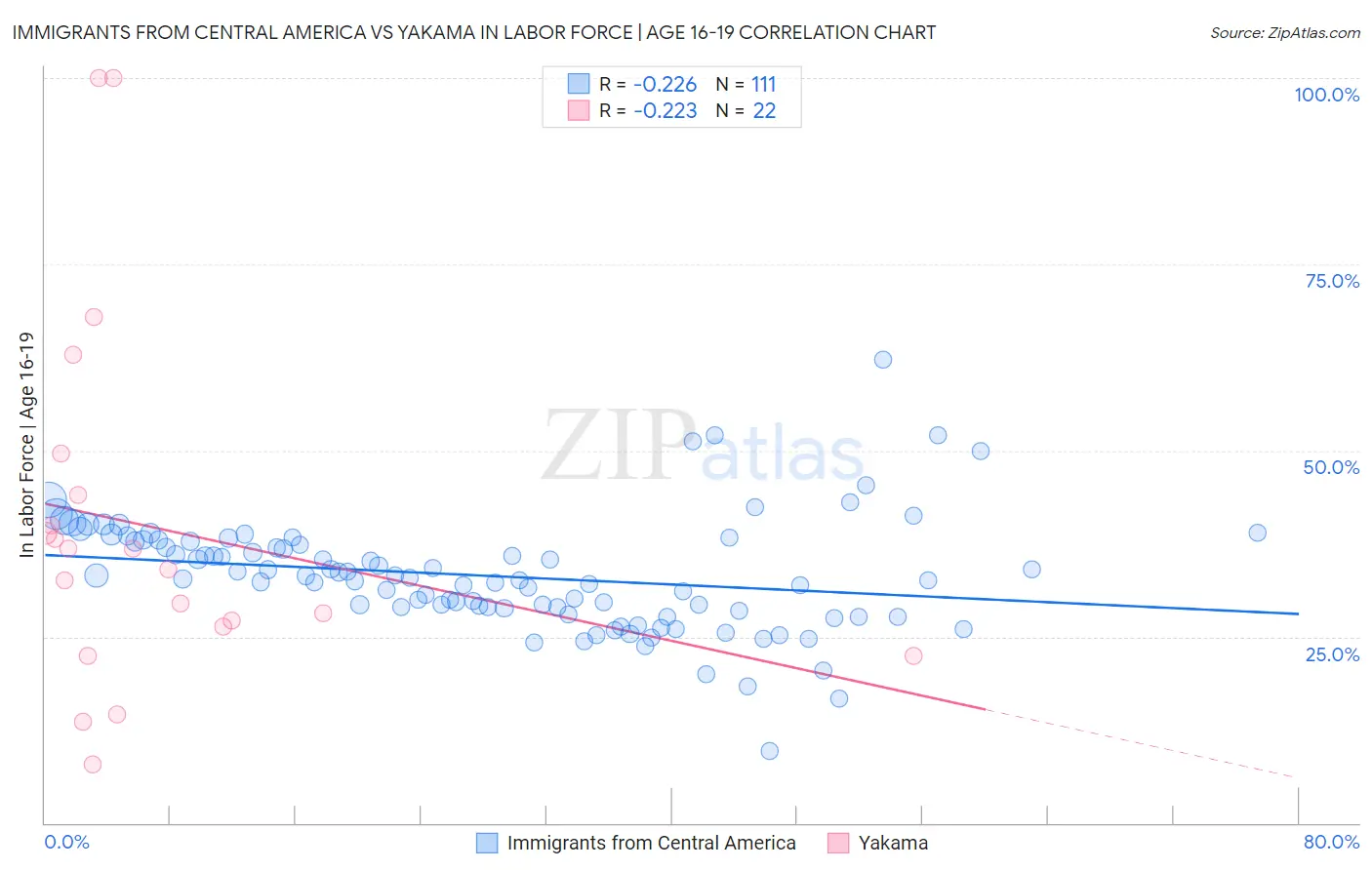 Immigrants from Central America vs Yakama In Labor Force | Age 16-19