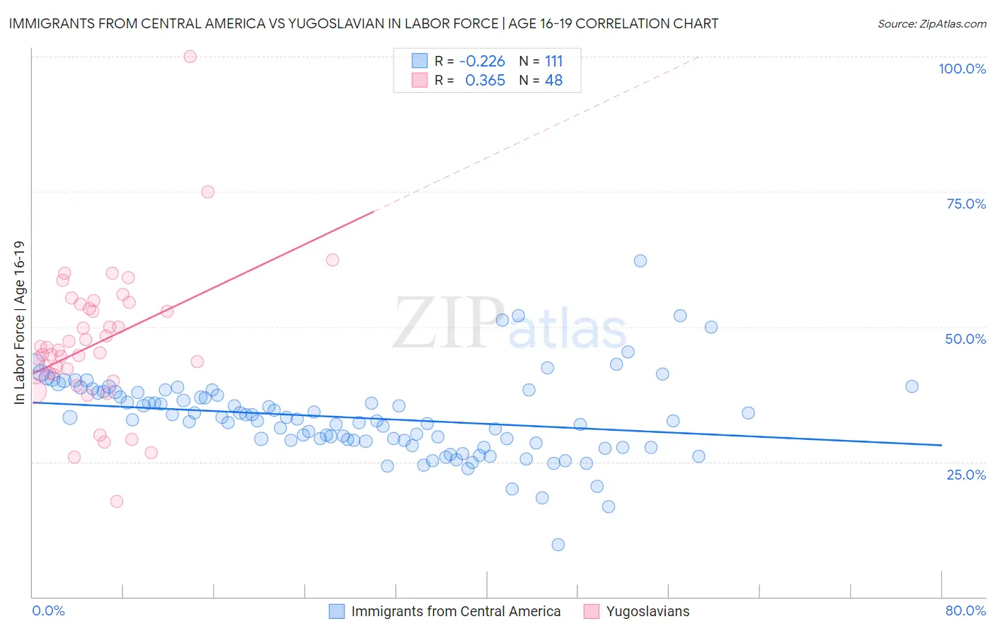 Immigrants from Central America vs Yugoslavian In Labor Force | Age 16-19