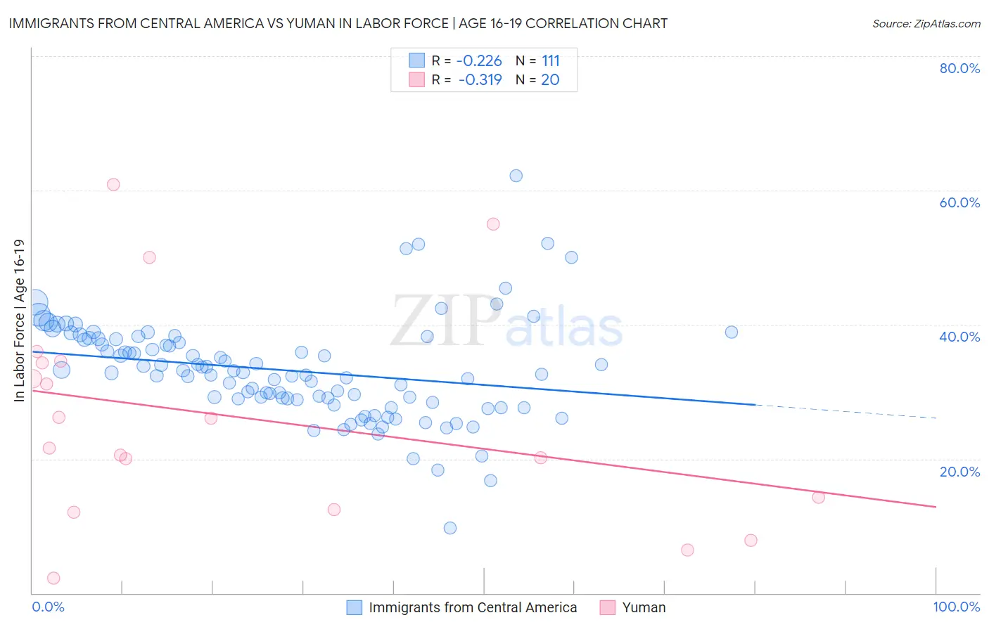 Immigrants from Central America vs Yuman In Labor Force | Age 16-19