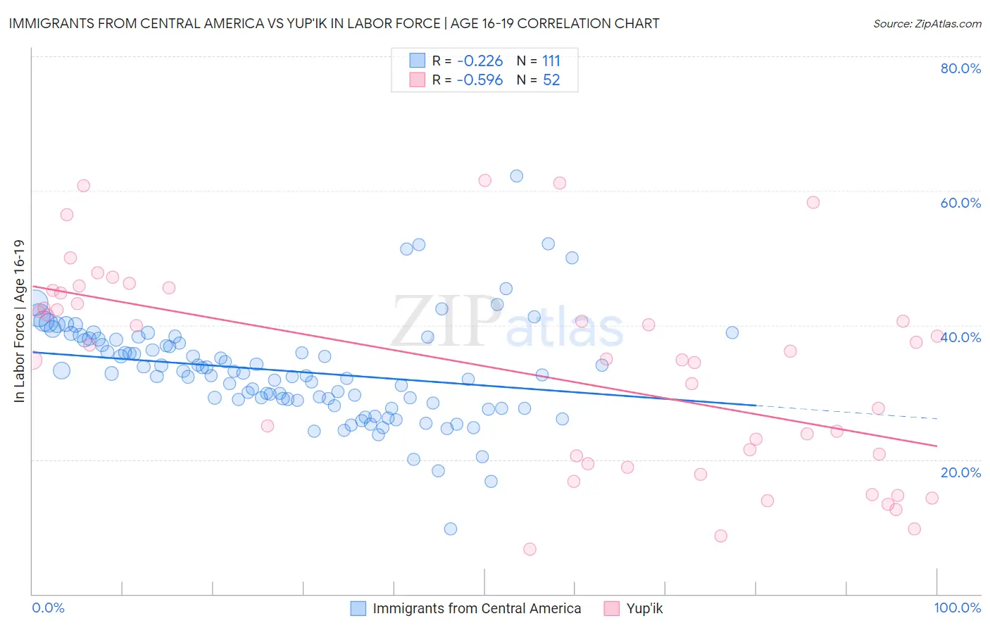 Immigrants from Central America vs Yup'ik In Labor Force | Age 16-19