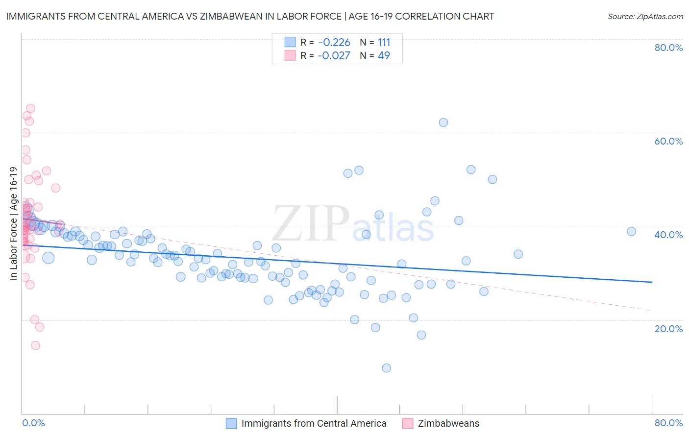 Immigrants from Central America vs Zimbabwean In Labor Force | Age 16-19