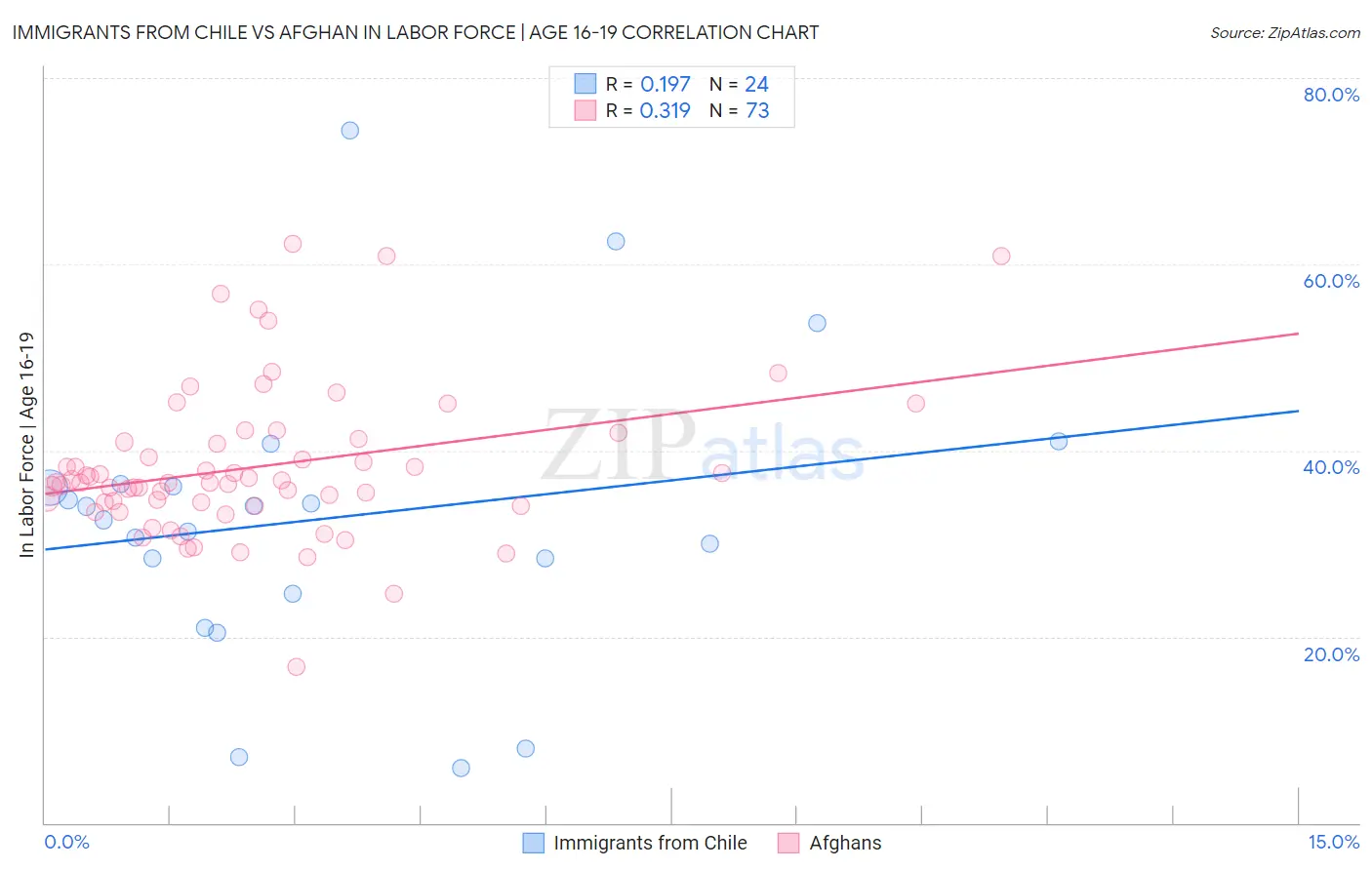 Immigrants from Chile vs Afghan In Labor Force | Age 16-19