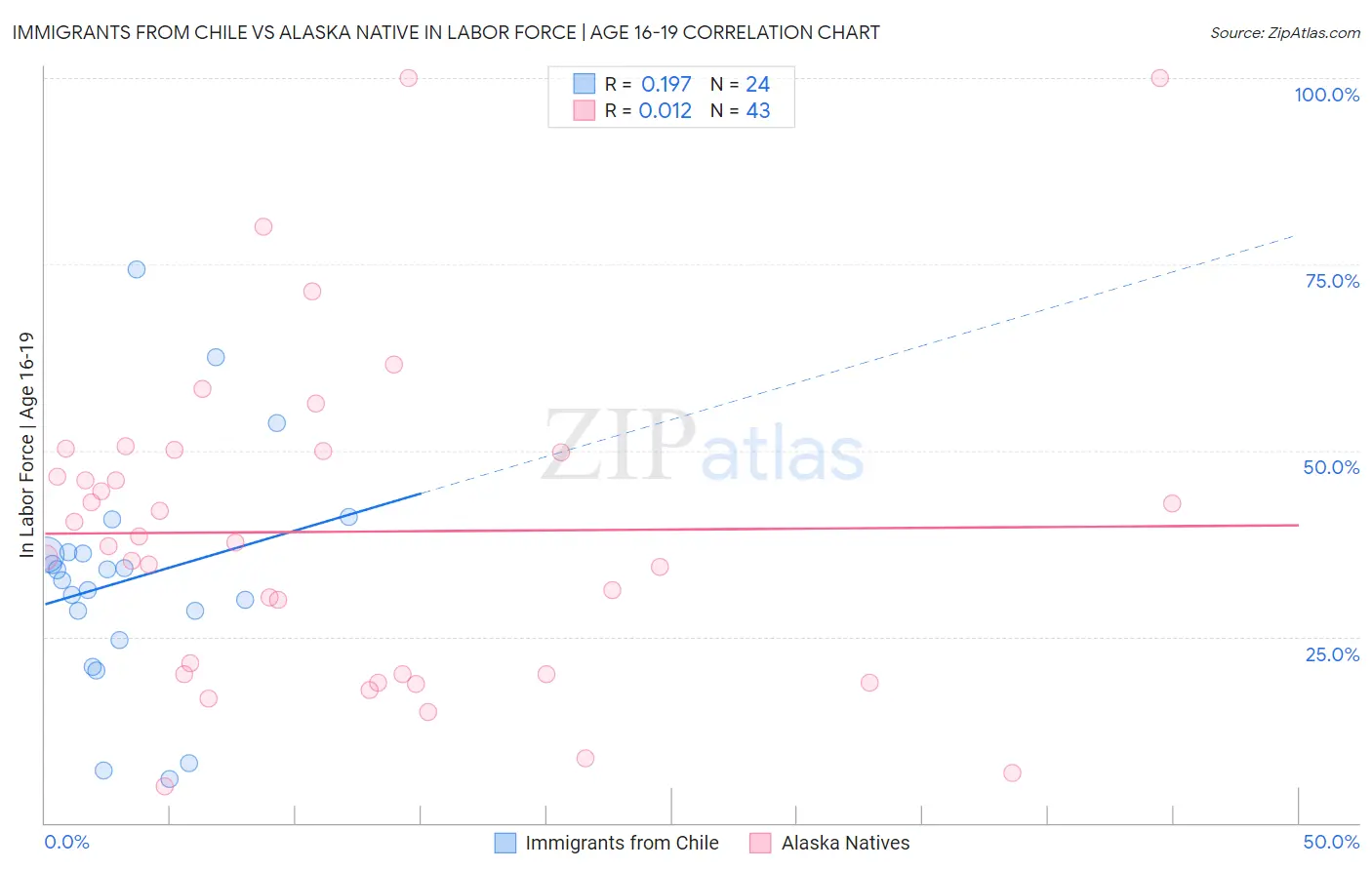 Immigrants from Chile vs Alaska Native In Labor Force | Age 16-19