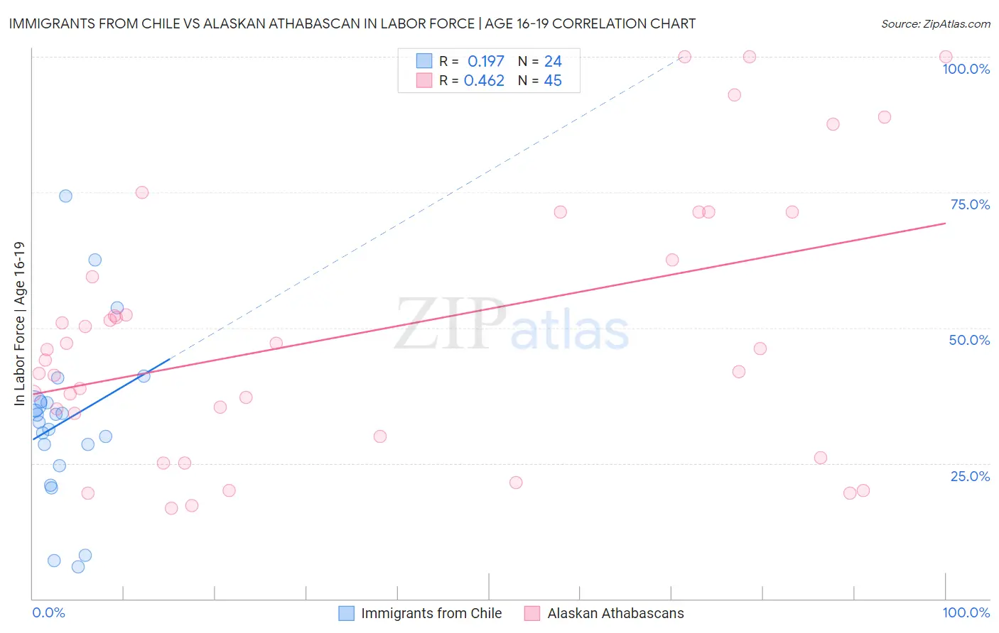 Immigrants from Chile vs Alaskan Athabascan In Labor Force | Age 16-19