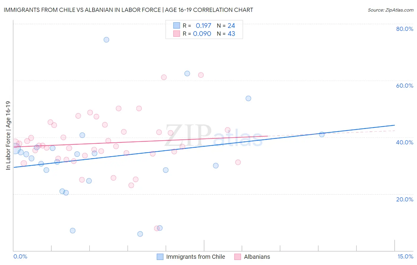 Immigrants from Chile vs Albanian In Labor Force | Age 16-19