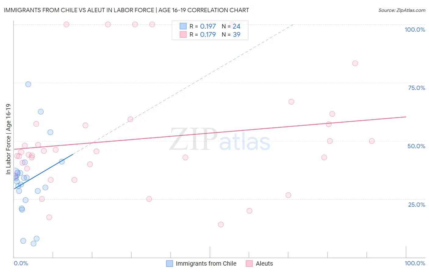 Immigrants from Chile vs Aleut In Labor Force | Age 16-19