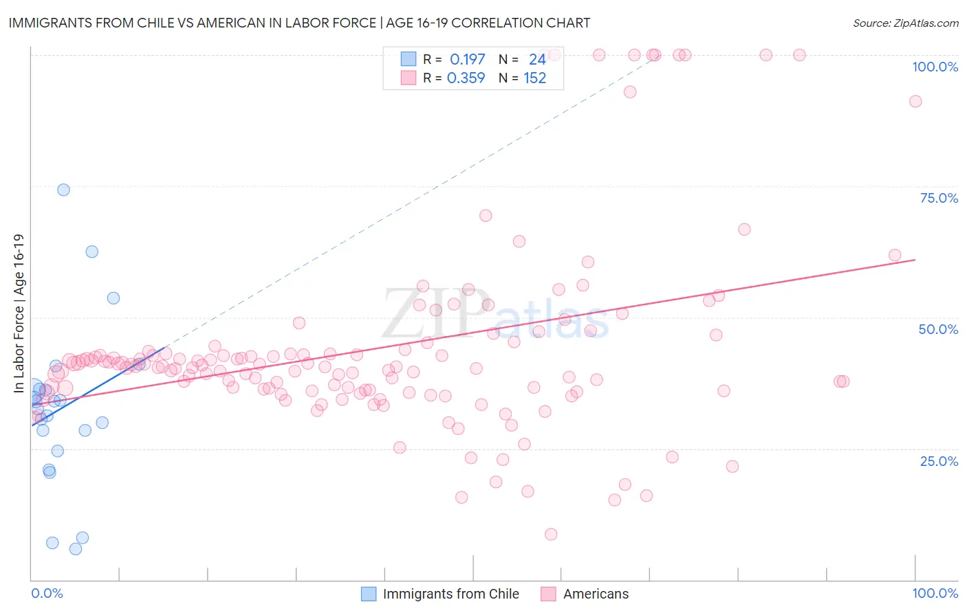Immigrants from Chile vs American In Labor Force | Age 16-19
