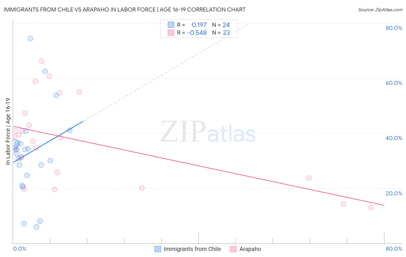 Immigrants from Chile vs Arapaho In Labor Force | Age 16-19