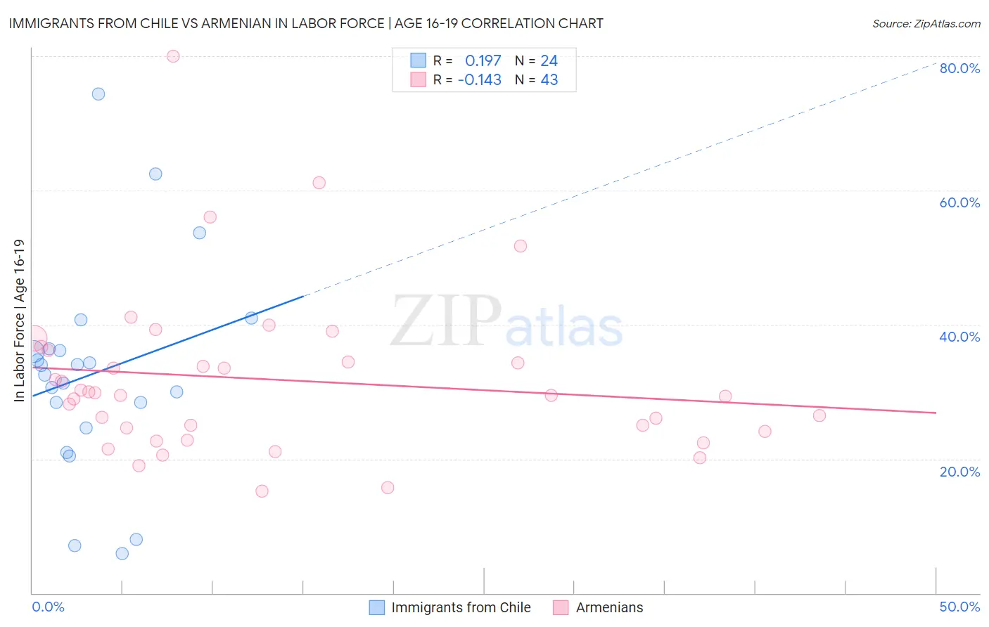 Immigrants from Chile vs Armenian In Labor Force | Age 16-19
