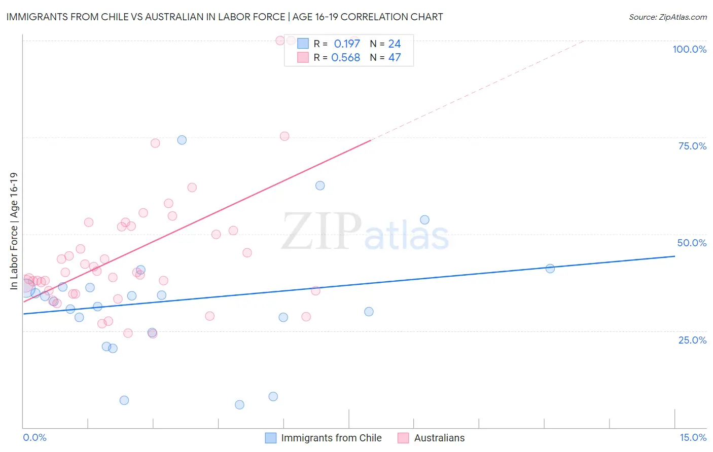 Immigrants from Chile vs Australian In Labor Force | Age 16-19