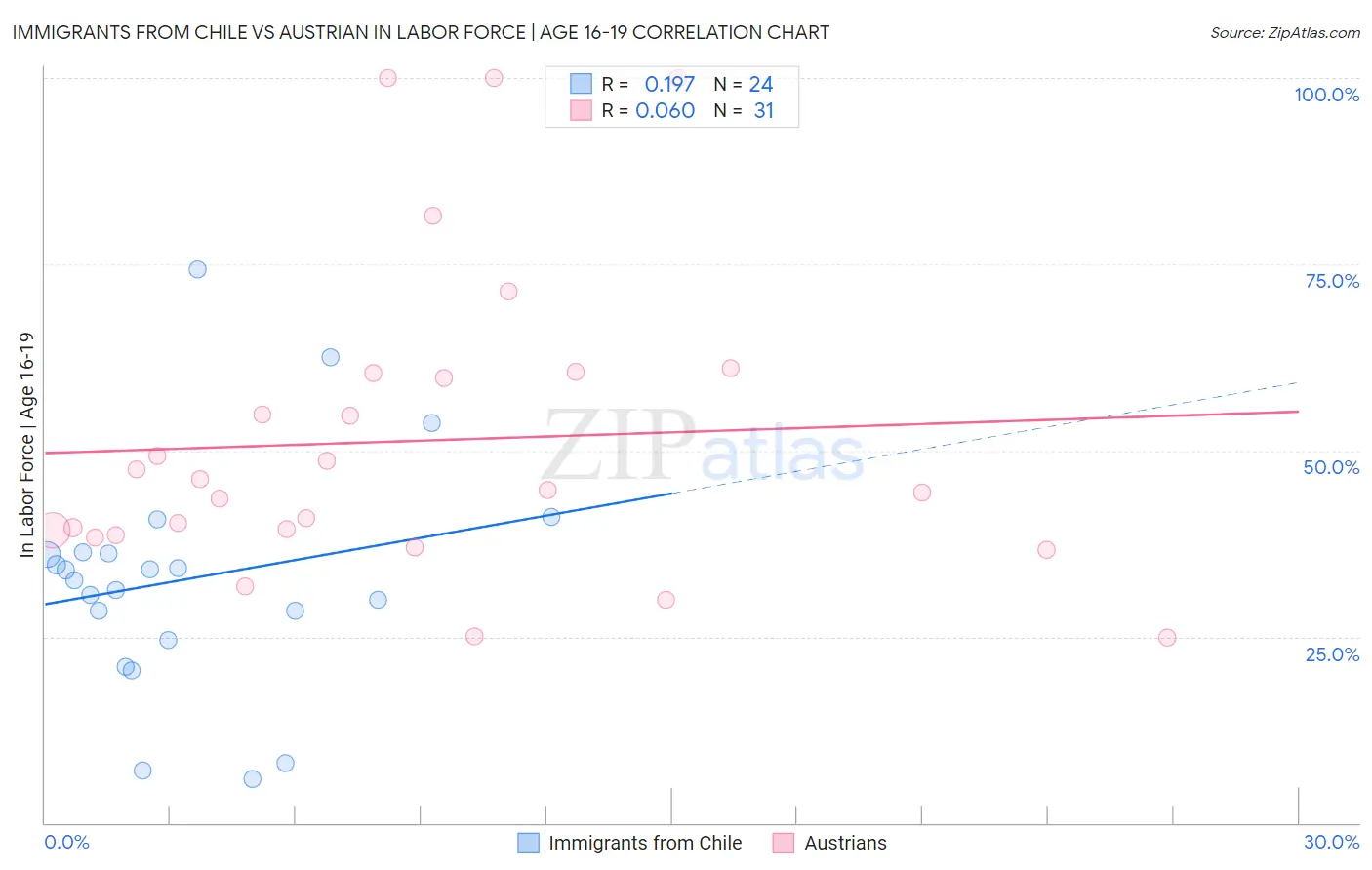 Immigrants from Chile vs Austrian In Labor Force | Age 16-19