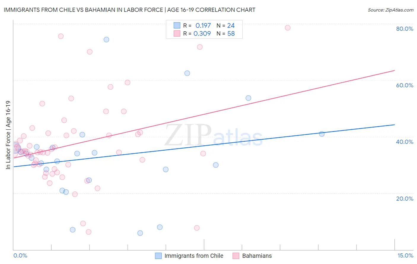 Immigrants from Chile vs Bahamian In Labor Force | Age 16-19