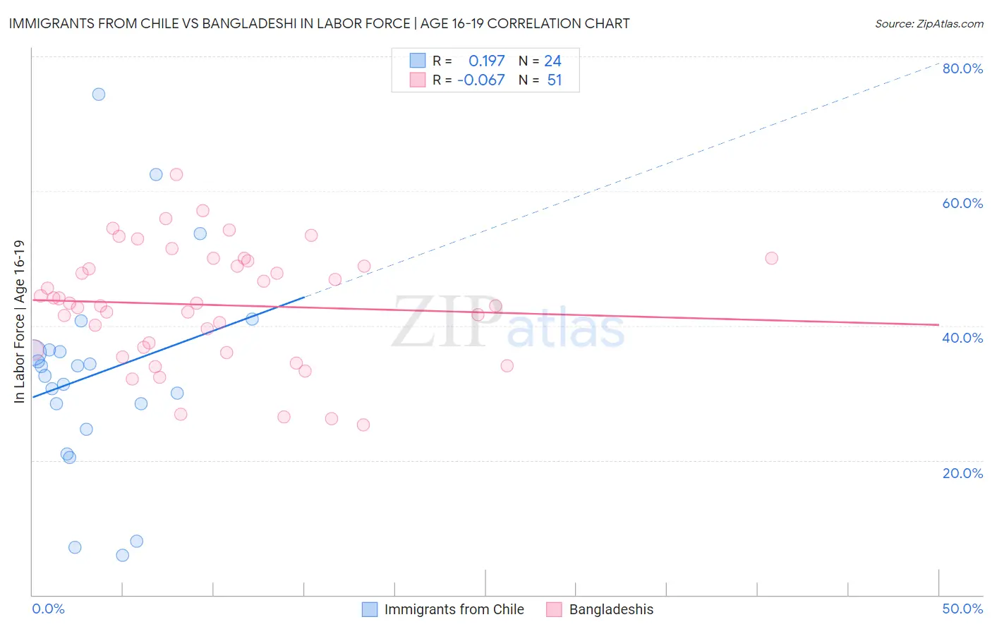 Immigrants from Chile vs Bangladeshi In Labor Force | Age 16-19