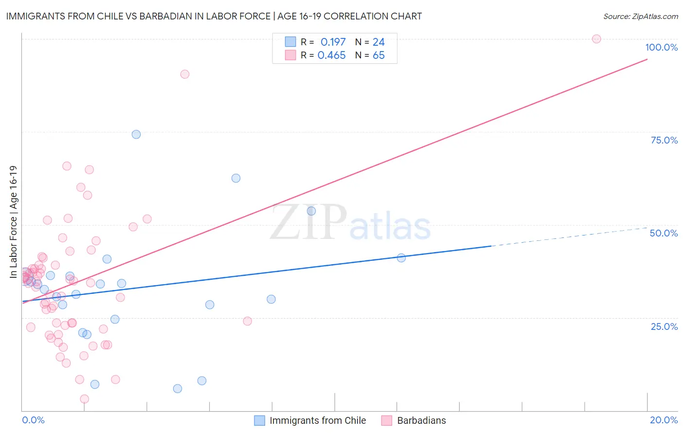 Immigrants from Chile vs Barbadian In Labor Force | Age 16-19